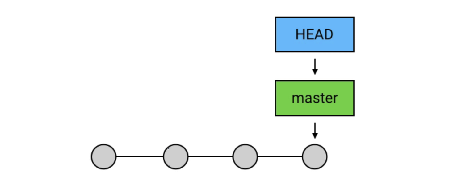 Git 原理详解及实用指南 - HEAD，branch，push